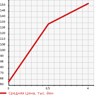Аукционная статистика: График изменения цены MAZDA Мазда  AXELA Аксела  2003 в зависимости от аукционных оценок