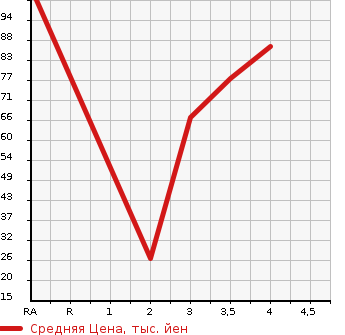 Аукционная статистика: График изменения цены MAZDA Мазда  AXELA Аксела  2004 в зависимости от аукционных оценок