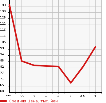 Аукционная статистика: График изменения цены MAZDA Мазда  AXELA Аксела  2005 в зависимости от аукционных оценок
