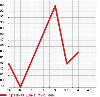 Аукционная статистика: График изменения цены MAZDA Мазда  AXELA Аксела  2006 в зависимости от аукционных оценок
