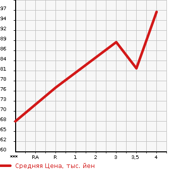 Аукционная статистика: График изменения цены MAZDA Мазда  AXELA Аксела  2008 в зависимости от аукционных оценок