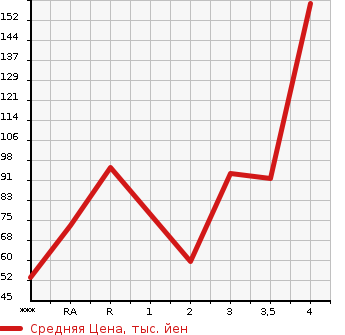 Аукционная статистика: График изменения цены MAZDA Мазда  AXELA Аксела  2009 в зависимости от аукционных оценок