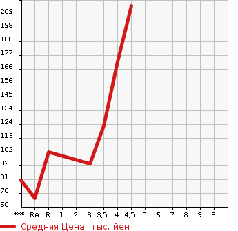 Аукционная статистика: График изменения цены MAZDA Мазда  AXELA Аксела  2010 в зависимости от аукционных оценок