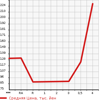 Аукционная статистика: График изменения цены MAZDA Мазда  AXELA Аксела  2011 в зависимости от аукционных оценок