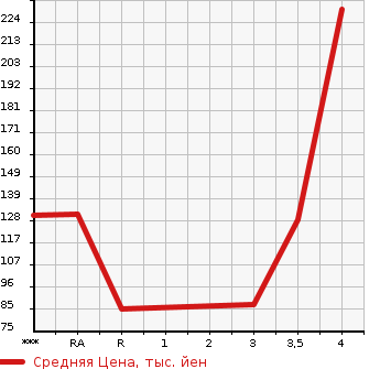 Аукционная статистика: График изменения цены MAZDA Мазда  AXELA Аксела  2011 в зависимости от аукционных оценок
