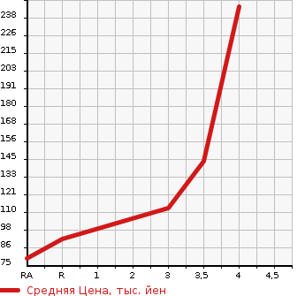 Аукционная статистика: График изменения цены MAZDA Мазда  AXELA Аксела  2012 в зависимости от аукционных оценок