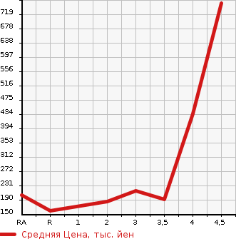 Аукционная статистика: График изменения цены MAZDA Мазда  AXELA Аксела  2013 в зависимости от аукционных оценок