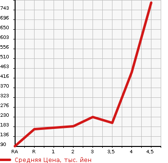Аукционная статистика: График изменения цены MAZDA Мазда  AXELA Аксела  2013 в зависимости от аукционных оценок