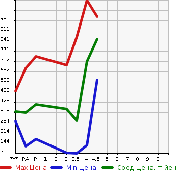 Аукционная статистика: График изменения цены MAZDA Мазда  AXELA Аксела  2015 в зависимости от аукционных оценок
