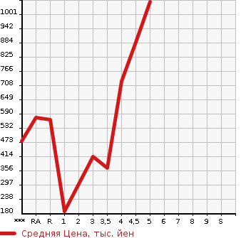 Аукционная статистика: График изменения цены MAZDA Мазда  AXELA Аксела  2016 в зависимости от аукционных оценок