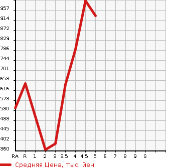 Аукционная статистика: График изменения цены MAZDA Мазда  AXELA Аксела  2017 в зависимости от аукционных оценок