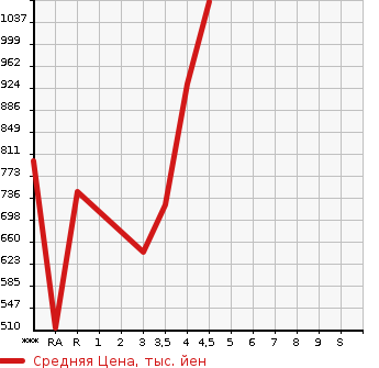 Аукционная статистика: График изменения цены MAZDA Мазда  AXELA Аксела  2019 в зависимости от аукционных оценок