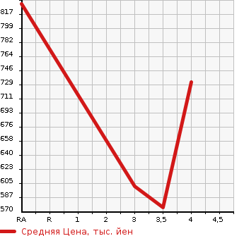 Аукционная статистика: График изменения цены MAZDA Мазда  CX-3 ЦИкс-3  2015 1490 DK5AW XD TOURING L PACKAGE в зависимости от аукционных оценок