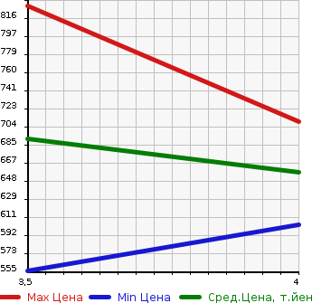 Аукционная статистика: График изменения цены MAZDA Мазда  CX-3 ЦИкс-3  2015 1490 DK5FW XD в зависимости от аукционных оценок
