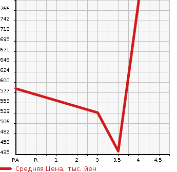 Аукционная статистика: График изменения цены MAZDA Мазда  CX-3 ЦИкс-3  2015 1490 DK5FW XD TOURING в зависимости от аукционных оценок