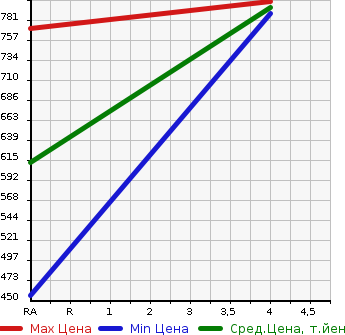 Аукционная статистика: График изменения цены MAZDA Мазда  CX-3 ЦИкс-3  2015 1490 DK5FW XD TOURING L PACKAGE в зависимости от аукционных оценок