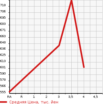 Аукционная статистика: График изменения цены MAZDA Мазда  CX-3 ЦИкс-3  2016 1490 DK5FW XD TOURING L PACKAGE в зависимости от аукционных оценок