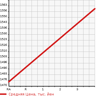 Аукционная статистика: График изменения цены MAZDA Мазда  CX-3 ЦИкс-3  2020 1490 DKLFW 15S TOURING в зависимости от аукционных оценок