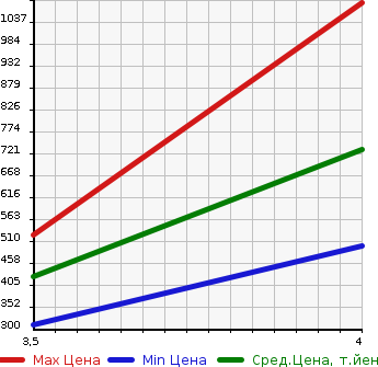 Аукционная статистика: График изменения цены MAZDA Мазда  CX-3 ЦИкс-3  2015 1500 DK5AW 4WD XD в зависимости от аукционных оценок