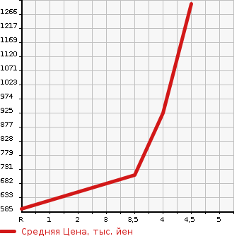Аукционная статистика: График изменения цены MAZDA Мазда  CX-3 ЦИкс-3  2015 1500 DK5AW 4WD XD TOURING L PACKAGE в зависимости от аукционных оценок
