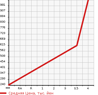 Аукционная статистика: График изменения цены MAZDA Мазда  CX-3 ЦИкс-3  2016 1500 DK5AW XD TOURING L PACKAGE в зависимости от аукционных оценок