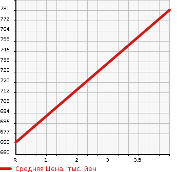 Аукционная статистика: График изменения цены MAZDA Мазда  CX-3 ЦИкс-3  2015 1500 DK5FW XD LED COMFORT SAFETY PKG в зависимости от аукционных оценок