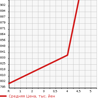 Аукционная статистика: График изменения цены MAZDA Мазда  CX-3 ЦИкс-3  2016 1500 DK5FW XD NOBLE BROWN в зависимости от аукционных оценок