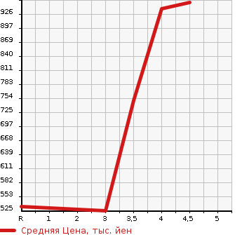 Аукционная статистика: График изменения цены MAZDA Мазда  CX-3 ЦИкс-3  2016 1500 DK5FW XD TOURING L PACKAGE в зависимости от аукционных оценок
