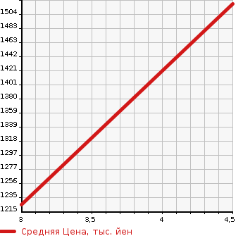 Аукционная статистика: График изменения цены MAZDA Мазда  CX-3 ЦИкс-3  2020 1500 DKLFW 15S в зависимости от аукционных оценок