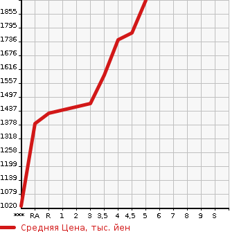 Аукционная статистика: График изменения цены MAZDA Мазда  CX-3 ЦИкс-3  2020 1500 DKLFW 15S TOURING в зависимости от аукционных оценок