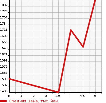 Аукционная статистика: График изменения цены MAZDA Мазда  CX-3 ЦИкс-3  2021 1500 DKLFW 15S TOURING в зависимости от аукционных оценок