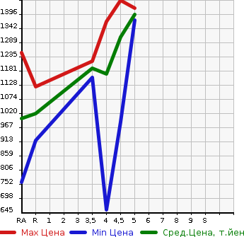 Аукционная статистика: График изменения цены MAZDA Мазда  CX-3 ЦИкс-3  2019 2000 DKEFW 20S PRO ACTIVE S PACKAGE в зависимости от аукционных оценок