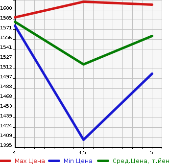 Аукционная статистика: График изменения цены MAZDA Мазда  CX-3 ЦИкс-3  2020 2000 DKEFW 20S PRO ACTIVE S PACKAGE в зависимости от аукционных оценок
