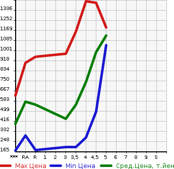 Аукционная статистика: График изменения цены MAZDA Мазда  CX-3 ЦИкс-3  2015 в зависимости от аукционных оценок