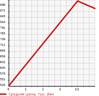 Аукционная статистика: График изменения цены MAZDA Мазда  ATENZA WAGON Атенза Вагон  2018 2000 GJEFW 20S в зависимости от аукционных оценок