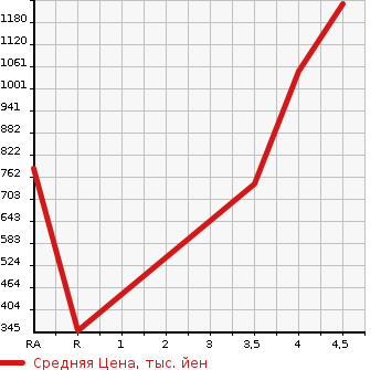 Аукционная статистика: График изменения цены MAZDA Мазда  ATENZA WAGON Атенза Вагон  2017 2000 GJEFW 20S PRO ACTIVE в зависимости от аукционных оценок