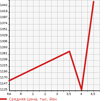 Аукционная статистика: График изменения цены MAZDA Мазда  ATENZA WAGON Атенза Вагон  2019 2000 GJEFW 20S PRO ACTIVE в зависимости от аукционных оценок
