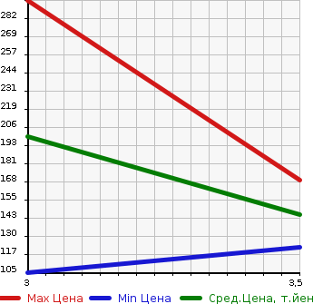 Аукционная статистика: График изменения цены MAZDA Мазда  ATENZA WAGON Атенза Вагон  2013 2180 GJ2FW  в зависимости от аукционных оценок