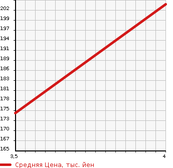 Аукционная статистика: График изменения цены MAZDA Мазда  ATENZA WAGON Атенза Вагон  2013 2188 GJ2FW XD в зависимости от аукционных оценок