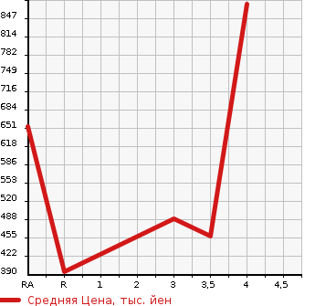 Аукционная статистика: График изменения цены MAZDA Мазда  ATENZA WAGON Атенза Вагон  2015 2200 GJ2AW XD PRO ACTIVE 4WD в зависимости от аукционных оценок