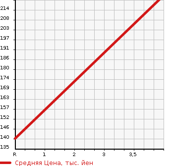 Аукционная статистика: График изменения цены MAZDA Мазда  ATENZA WAGON Атенза Вагон  2012 2200 GJ2FW  в зависимости от аукционных оценок