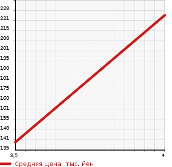 Аукционная статистика: График изменения цены MAZDA Мазда  ATENZA WAGON Атенза Вагон  2012 2200 GJ2FW XD в зависимости от аукционных оценок