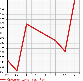 Аукционная статистика: График изменения цены MAZDA Мазда  ATENZA WAGON Атенза Вагон  2014 2200 GJ2FW XD L PACKAGE в зависимости от аукционных оценок
