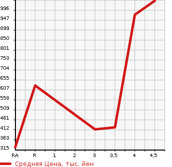Аукционная статистика: График изменения цены MAZDA Мазда  ATENZA WAGON Атенза Вагон  2016 2200 GJ2FW XD L PACKAGE в зависимости от аукционных оценок