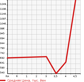 Аукционная статистика: График изменения цены MAZDA Мазда  ATENZA WAGON Атенза Вагон  2017 2200 GJ2FW XD L PACKAGE в зависимости от аукционных оценок