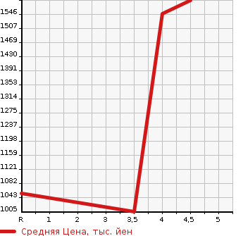 Аукционная статистика: График изменения цены MAZDA Мазда  ATENZA WAGON Атенза Вагон  2018 2200 GJ2FW XD L PACKAGE в зависимости от аукционных оценок