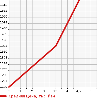 Аукционная статистика: График изменения цены MAZDA Мазда  ATENZA WAGON Атенза Вагон  2019 2200 GJ2FW XD L PACKAGE в зависимости от аукционных оценок