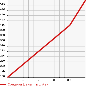 Аукционная статистика: График изменения цены MAZDA Мазда  ATENZA WAGON Атенза Вагон  2014 2500 GJ5FW 25S L PACKAGE в зависимости от аукционных оценок