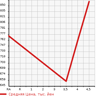 Аукционная статистика: График изменения цены MAZDA Мазда  ATENZA WAGON Атенза Вагон  2015 2500 GJ5FW 25S L PACKAGE в зависимости от аукционных оценок