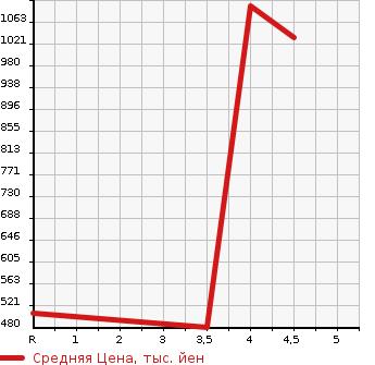 Аукционная статистика: График изменения цены MAZDA Мазда  ATENZA WAGON Атенза Вагон  2016 2500 GJ5FW 25S L PACKAGE в зависимости от аукционных оценок